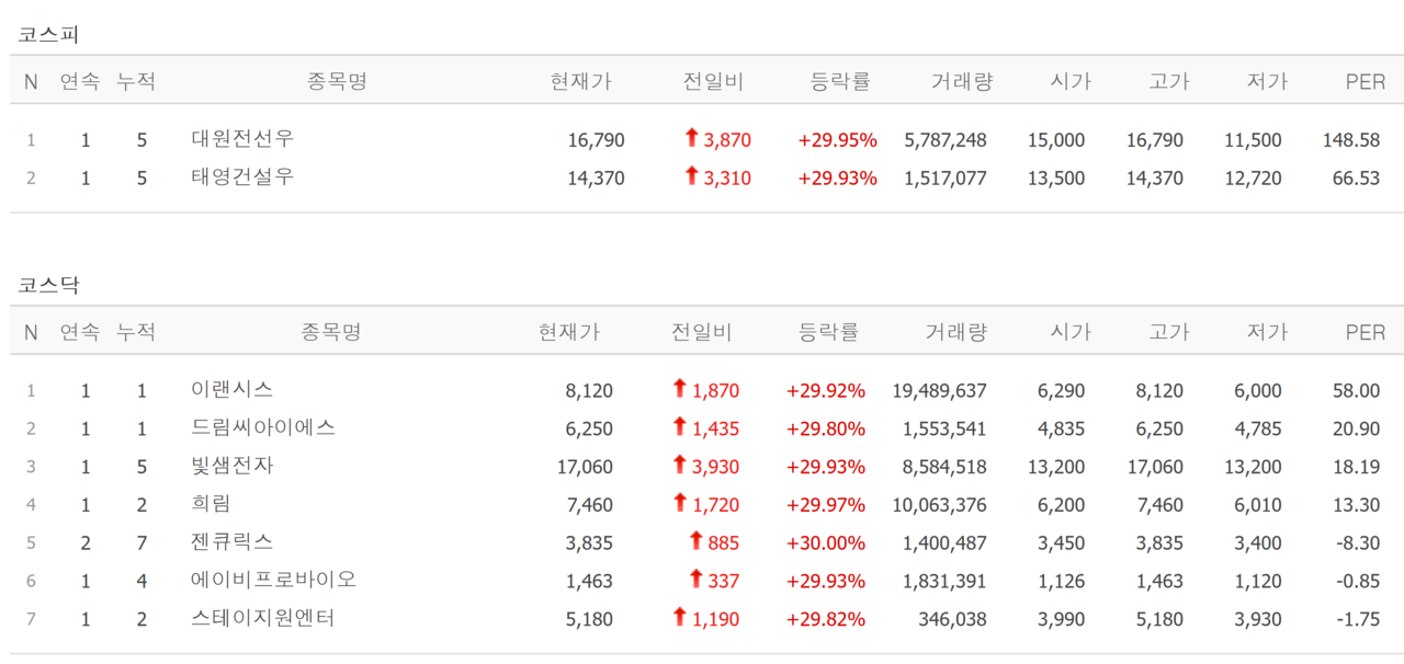 7일 상한가 종목. /자료=네이버 증권정보