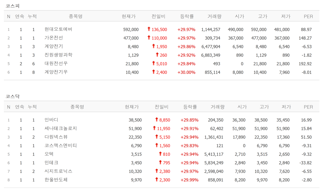 8일 상한가 종목. /자료=네이버 증권정보