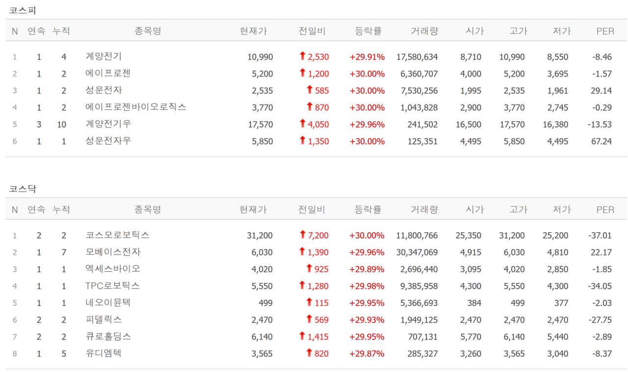 12일 상한가 종목. /자료=네이버 증권정보
