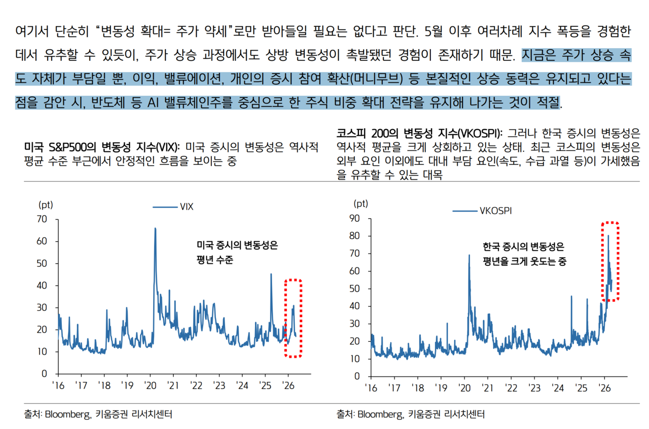 키움증권은 ‘변동성 확대=주가 약세’로만 받아들일 필요는 없다며, 반도체 등 AI 밸류체인주를 중심으로 한 주식 비중 확대 전략을 유지해 나가는 것이 적절하다고 조언했다. /자료=키움증권