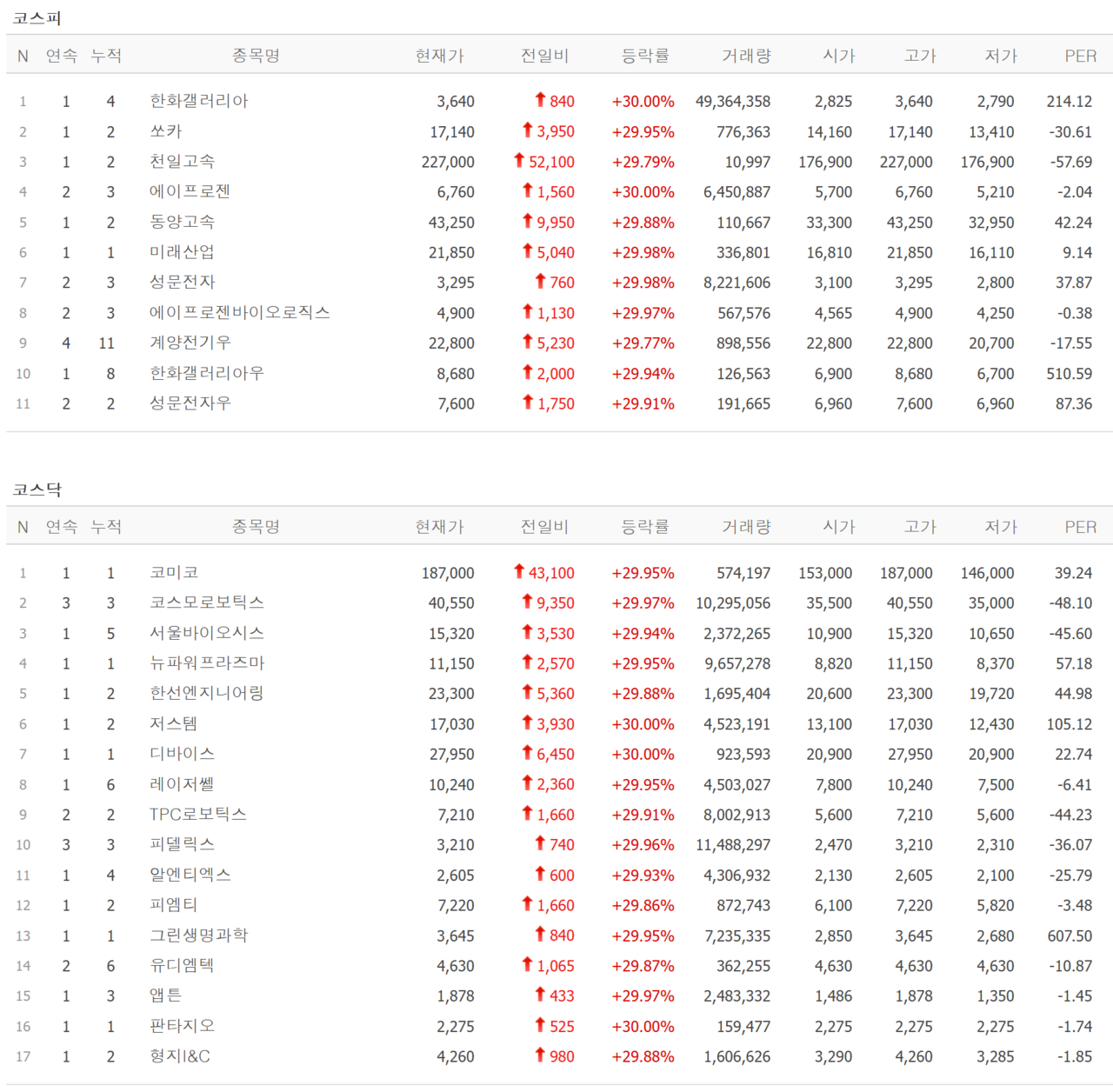 13일 상한가 종목. /자료=네이버 증권정보