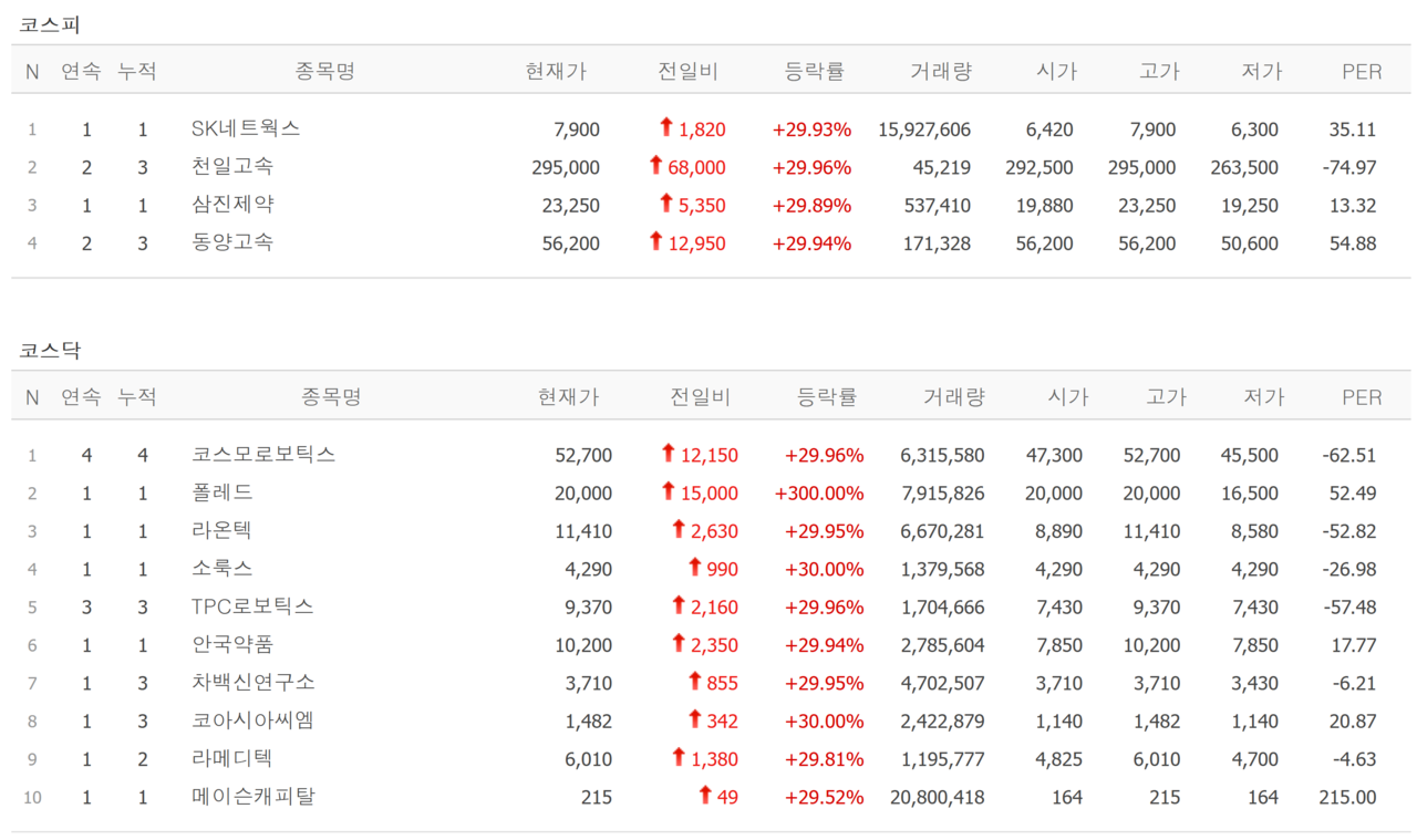 14일 상한가 종목. /자료=네이버 증권정보