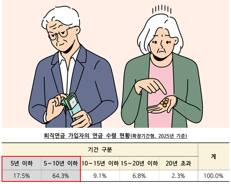 지난해 수급을 시작한 퇴직연금 수급자 가운데 연금을 선택한 이들의 81.8%가 10년 이하의 단기 연금을 선택한 것으로 나타났다. /자료=금융감독원(고용노동부 제공), 이미지=클립아트코리아
