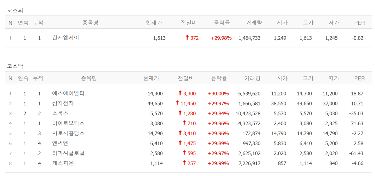 15일 상한가 종목. /자료=네이버 증권정보
