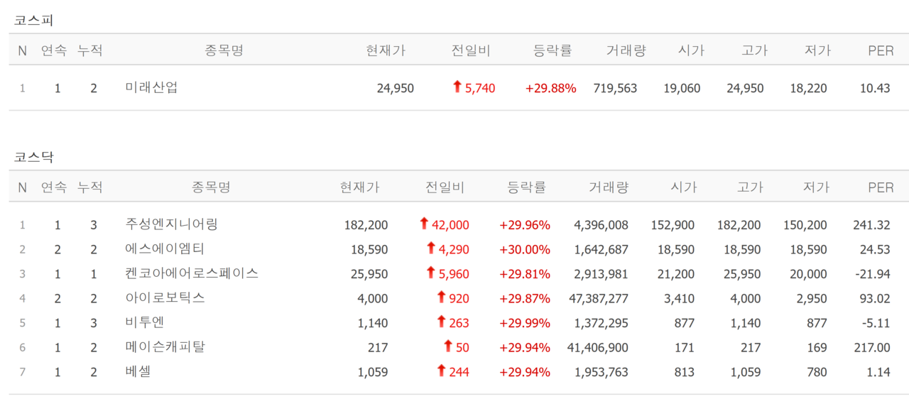 18일 상한가 종목. /자료=네이버 증권정보