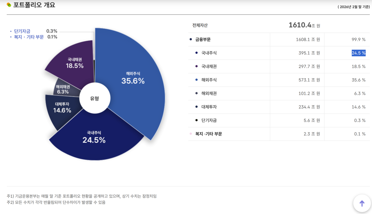 올해 2월 말 기준 국민연금 기금의 국내 주식 보유 비중이 목표치(14.9%)를 훨씬 초과한 24.5%를 가리키고 있다. /자료=국민연금기금운용본부