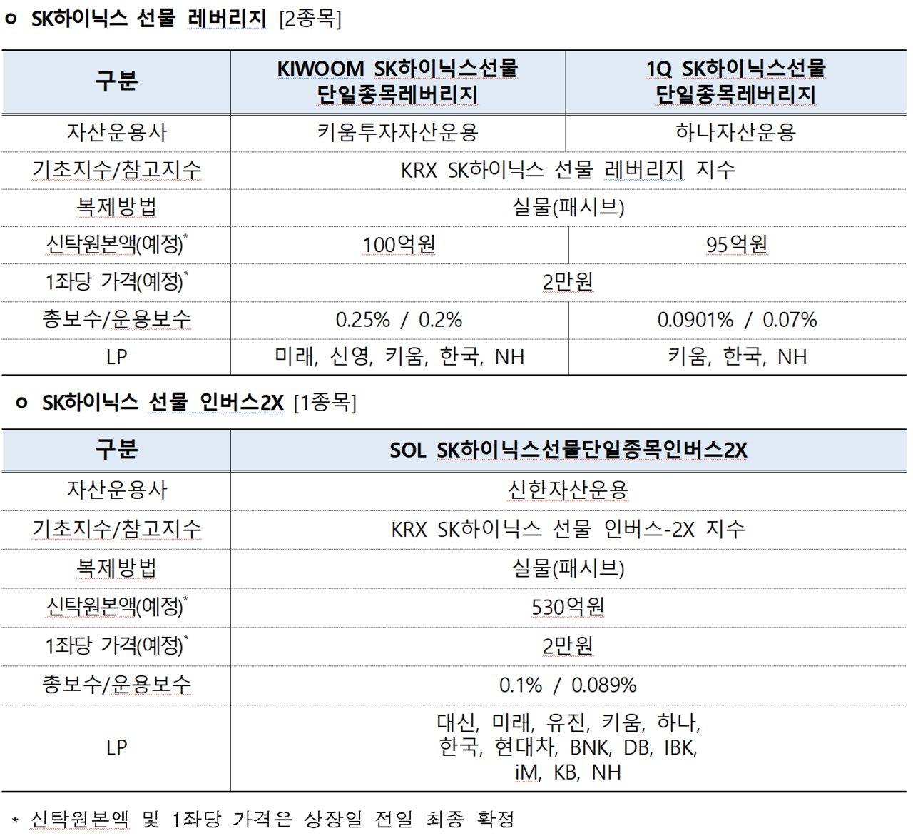 한국거래소는 삼성전자와 SK하이닉스 단일종목의 2배 레버리지 ETF·ETN 상장에 앞서 투자 위험성을 거듭 강조했다. /자료=한국거래소
