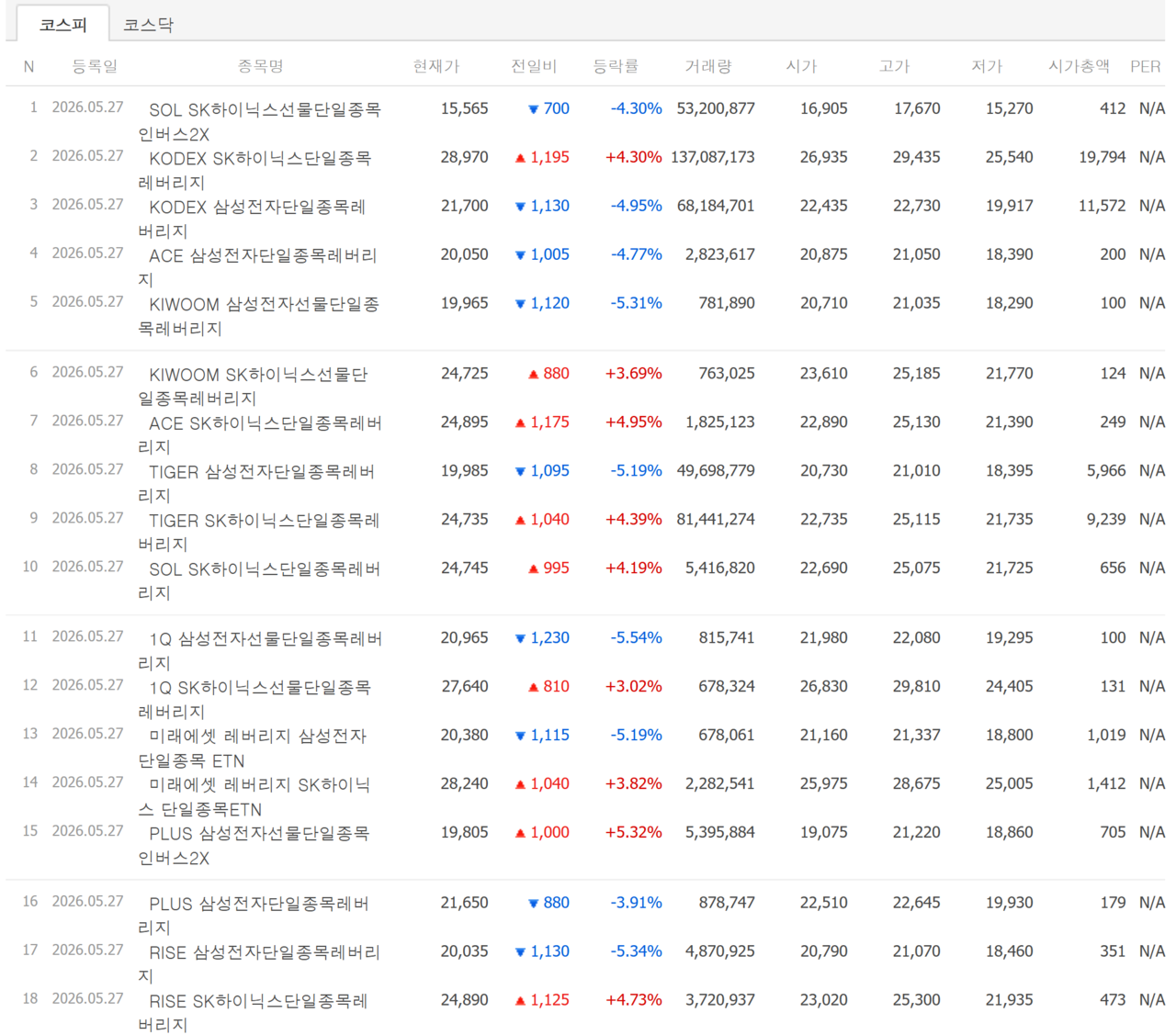 삼성전자와 SK하이닉스 단일종목의 2배 레버리지 ETF·ETN과 인버스 ETF 28일 종가. /자료=네이버 증권정보