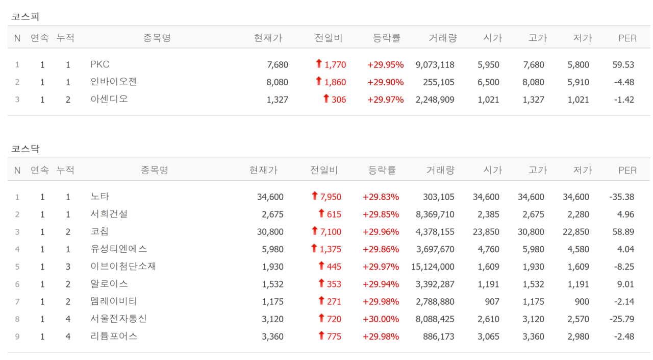 28일 상한가 종목. /자료=네이버 증권정보