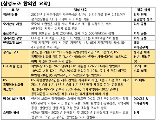자료 1. /출처=전국삼성노조 게시 자료 요약