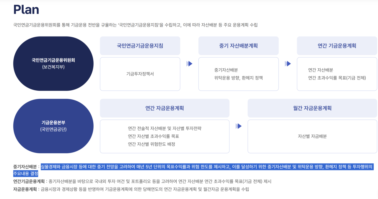 국민연금 기금운용 계획. /자료=국민연금기금운용위원회