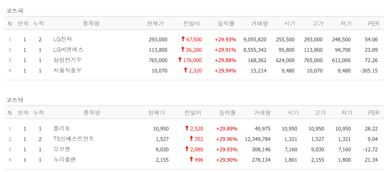 29일 상한가 종목. /자료=네이버 증권정보