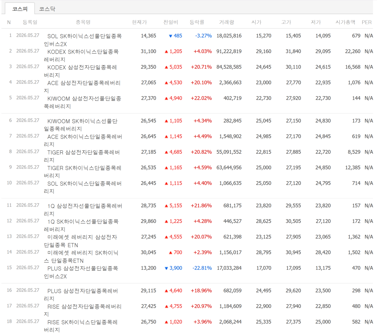 삼성전자와 SK하이닉스 단일종목의 2배 레버리지 ETF·ETN과 인버스 ETF 1일 종가. /자료=네이버 증권정보