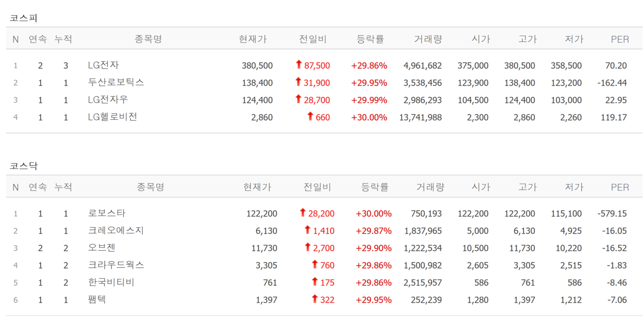 1일 상한가 종목. /자료=네이버 증권정보