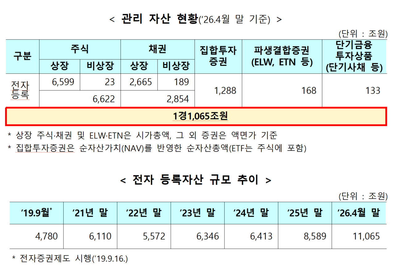 종이 증권을 대체해 전자 등록 방식으로 관리되는 증권 자산 규모가 사상 처음으로 ‘1경원’을 돌파했다. /자료=한국예탁결제원