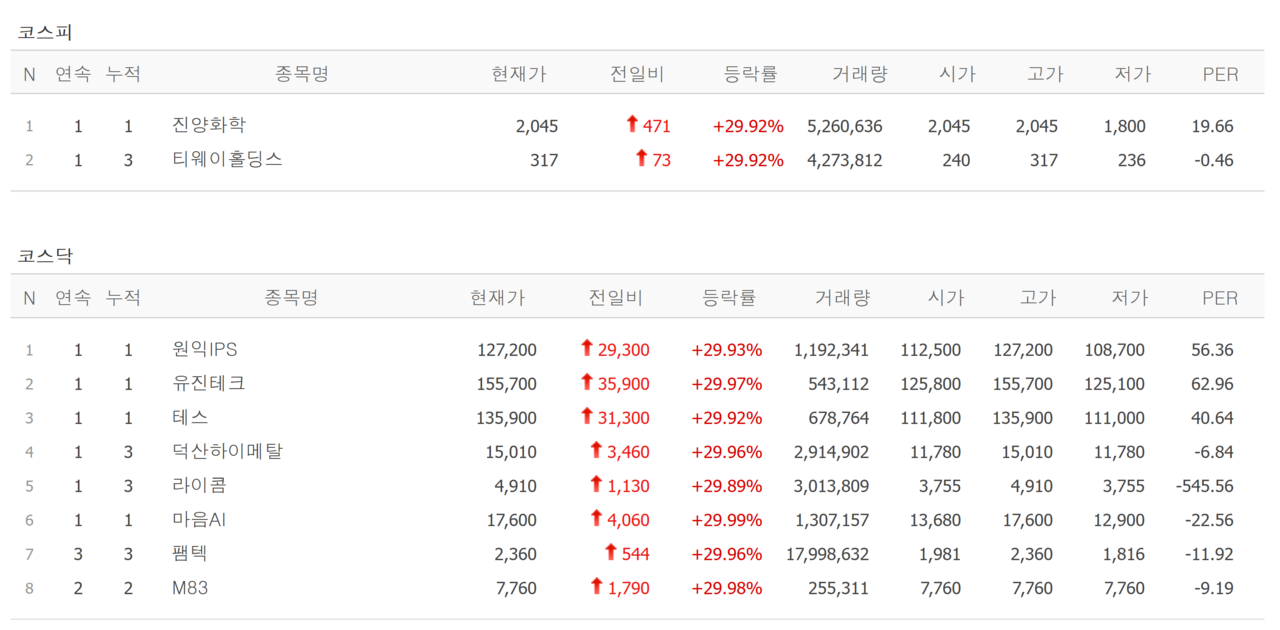 4일 상한가 종목. /자료=네이버 증권정보