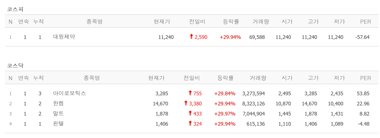 5일 상한가 종목. /자료=네이버 증권정보