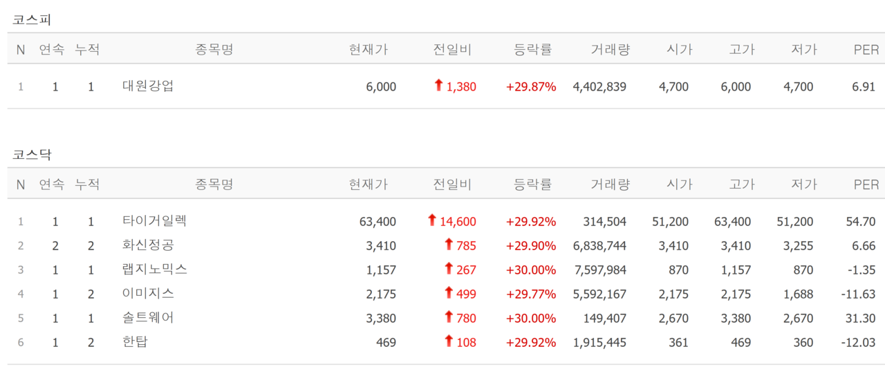 9일 상한가 종목. /자료=네이버 증권정보