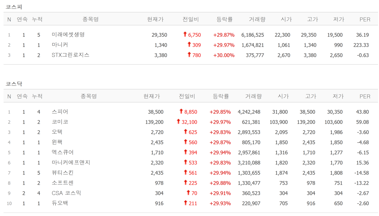 11일 상한가 종목. /자료=네이버 증권정보