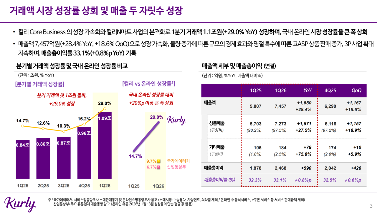 네이버와 손잡은 컬리N마트 사업의 본격화로 컬리의 올해 1분기 거래액이 1.1조원 성장하는 등 반쿠팡 연대의 성장세가 뚜렷하다. /자료=컬리