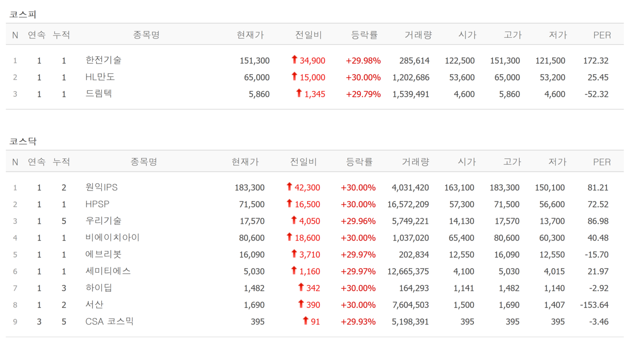 12일 상한가 종목. /자료=네이버 증권정보