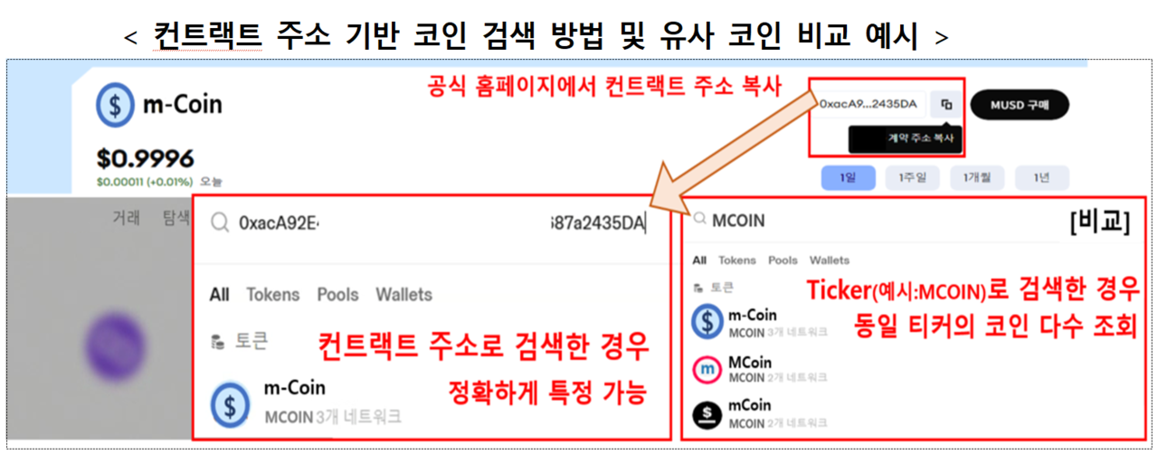 하루 수만개의 밈코인이 쏟아지고 있지만, 절반은 이미 거래가 중단된 상태다. 밈코인에 투자할 경우 특정 코인의 고유 식별번호인 컨트랙트 주소(CA)를 보고, 매수하고자 하는 코인을 충분히 확인해야 한다. /자료=금융감독원