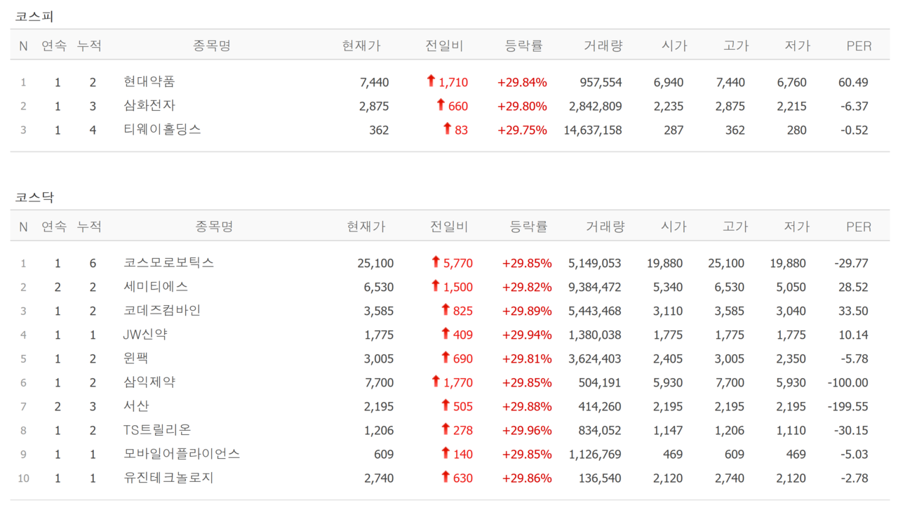 15일 상한가 종목. /자료=네이버 증권정보