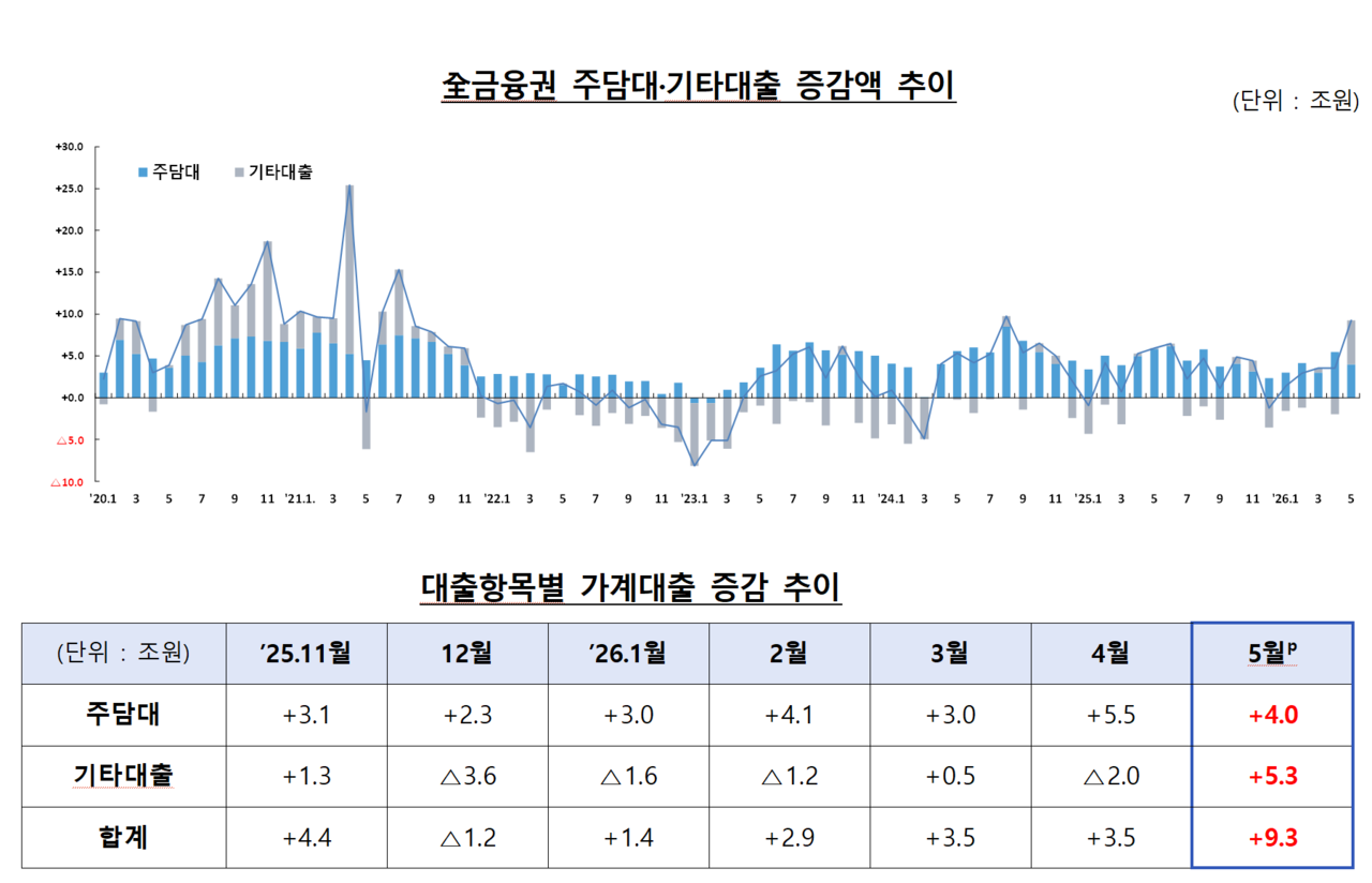 지난달 금융권 가계대출은 모두 9조3000억원 늘었다. /자료=금융감독원