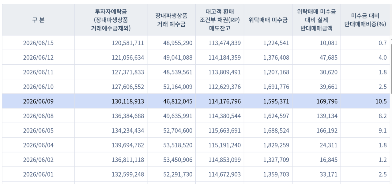 지난 9일 위탁매매 미수금 대비 실제 반대매매 금액은 1697억9600만원으로, 역대 최대치를 기록했다. /자료=금융투자협회