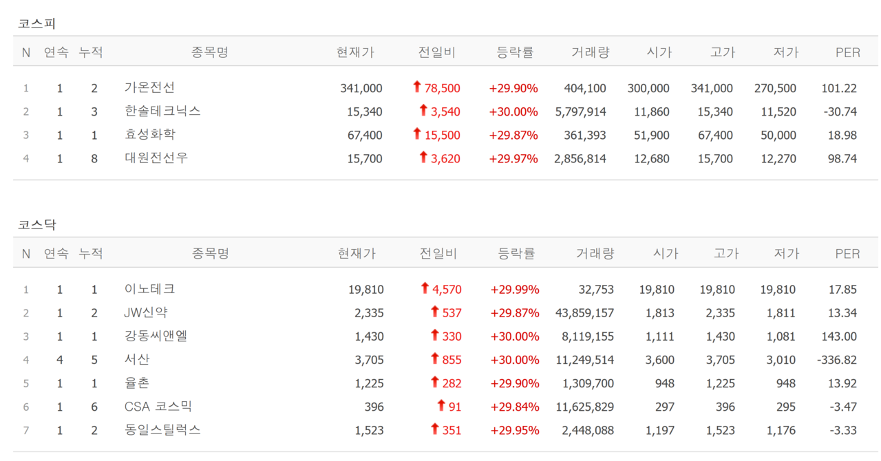 17일 상한가 종목. /자료=네이버 증권정보