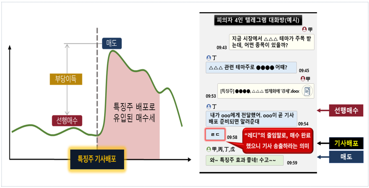 주가조작 세력 사건 피의자 6명은 약 4년 8개월 동안 다수의 언론사를 기사 배포 창구로 이용해 1800여건의 기사를 배포하고, 이를 활용한 부정거래로 총 85억6000만원의 부당이득을 챙긴 것으로 드러났다. /자료=금융감독원