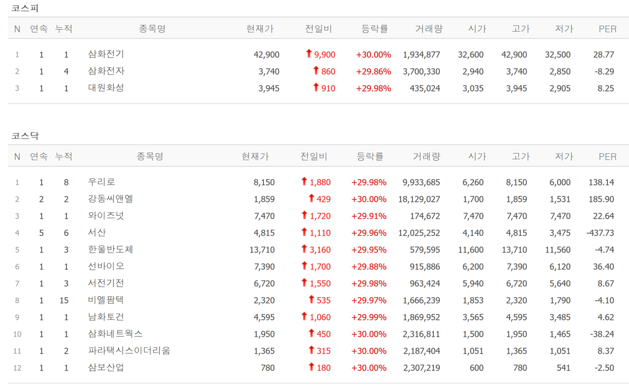 18일 상한가 종목. /자료=네이버 증권정보