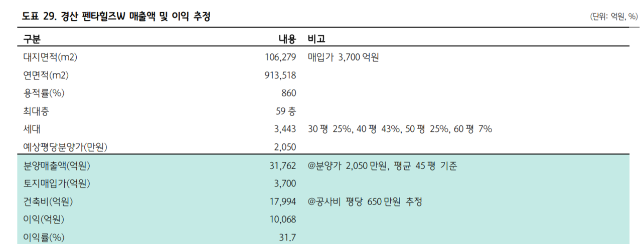 경산 펜타힐즈W 매출액 및 이익 추정. /사진=하나증권
