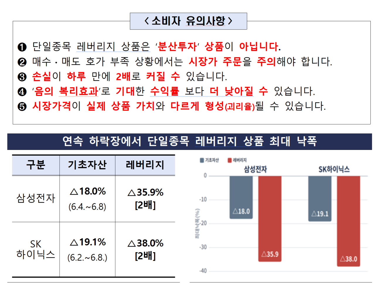 금융당국이 삼전닉스 단일종목 레버리지 상품에 대해 소비자 경보 ‘주의’를 발령했다. /자료=금융감독원