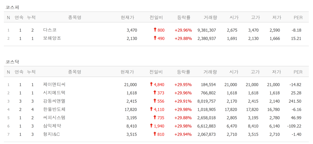 19일 상한가 종목. /자료=네이버 증권정보