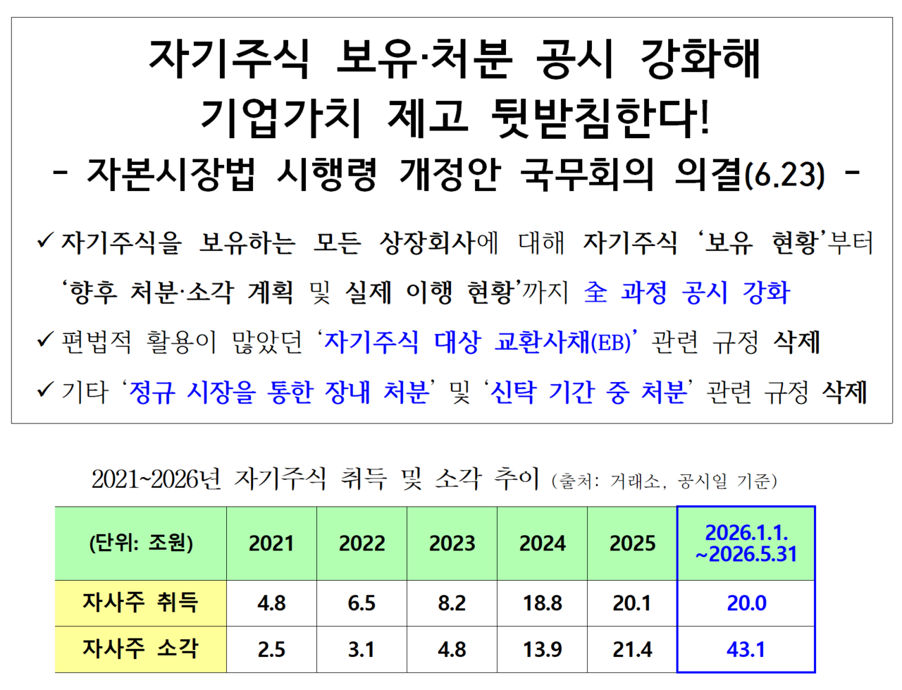 자사주 보유·처분 공시를 강화하는 ‘자본시장법’ 시행령 개정안이 오는 30일 시행된다(위). 올해 들어 지난달까지 상장사의 자기주식 소각 규모는 지난해 연간 소각액의 2배를 넘어섰다. /자료=금융위원회