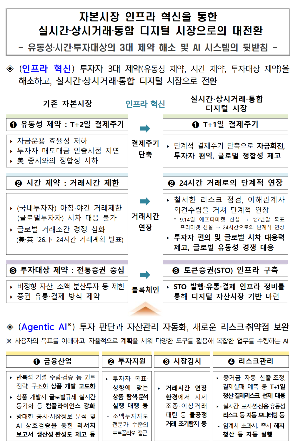금융당국은 주식 거래 결제 주기를 현행 T+2일에서 T+1일로 단축하기 위한 선결 과제를 점검하고, 오는 10월까지 구체적인 로드맵을 마련할 예정이다. /자료=금융위원회