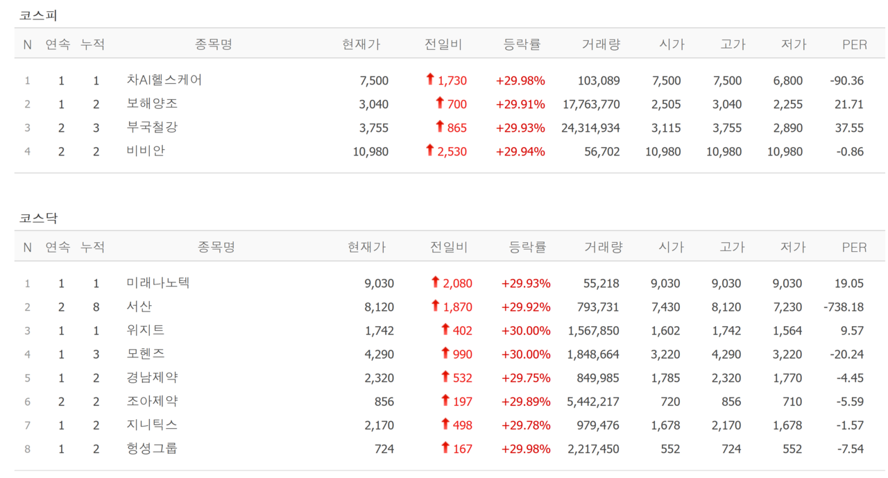 23일 상한가 종목. /자료=네이버 증권정보