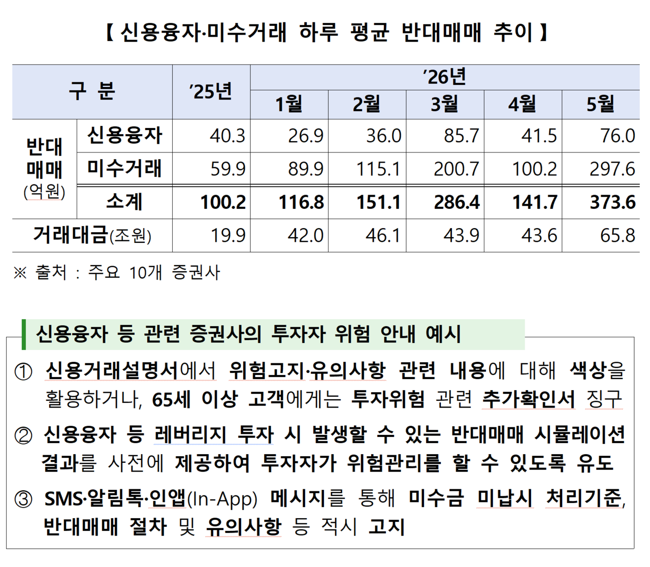 주요 증권사 10곳 기준 올해 5월 하루 평균 반대매매 금액은 지난해보다 3.7배 급증했다. /자료=금융감독원