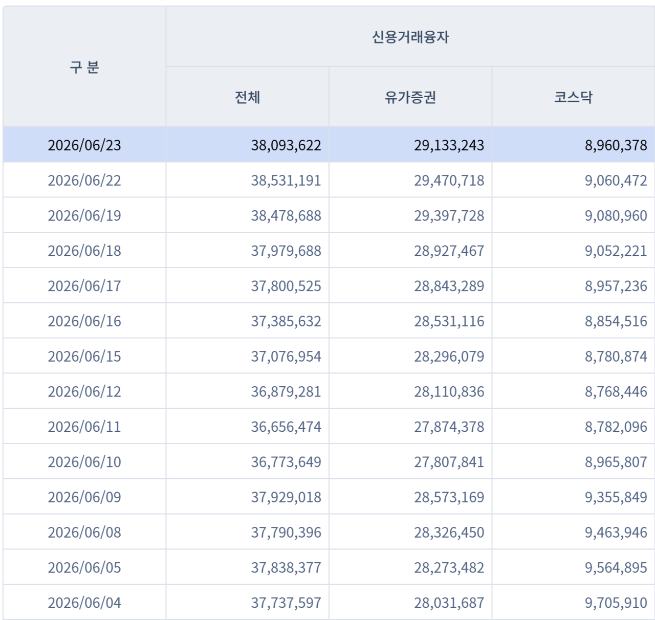 6월 들어 신용융자 잔액은 38조원을 넘어섰다. /자료=금융투자협회