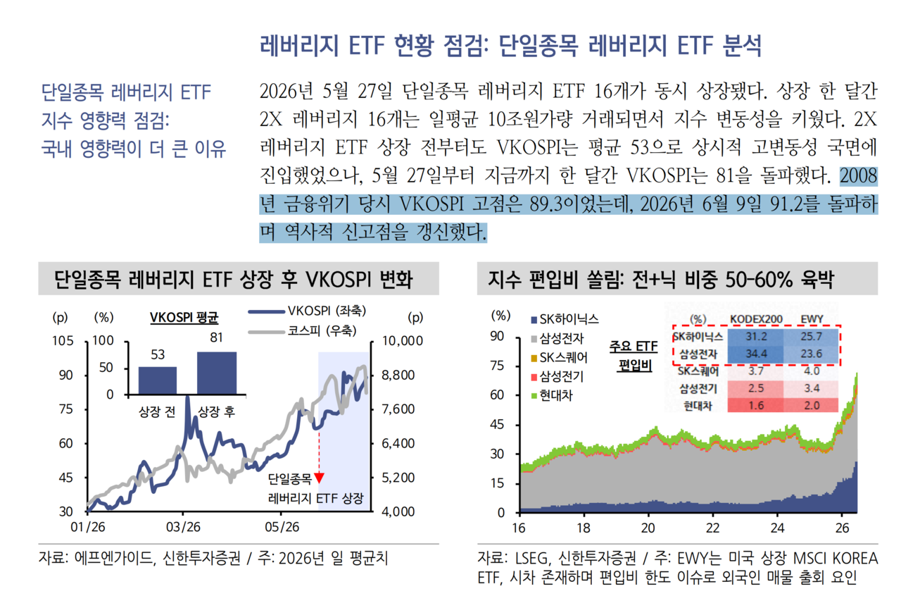 삼전닉스 단일종목 레버리지 ETF가 상장된 뒤 코스피 변동성은 2008년 글로벌 금융위기 때보다 커진 것으로 나타났다. /자료=신한투자증권