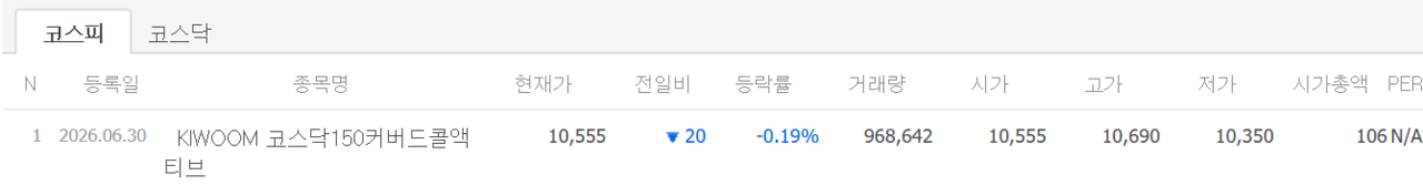 30일 상장한 ‘KIWOOM 코스닥150커버드콜액티브’의 첫 성적표. /자료=네이버 증권정보