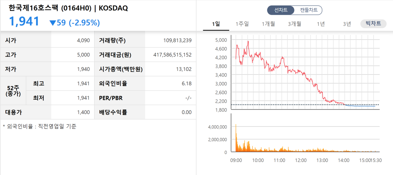 30일 한국제16호스팩 첫 성적표. /자료=한국거래소