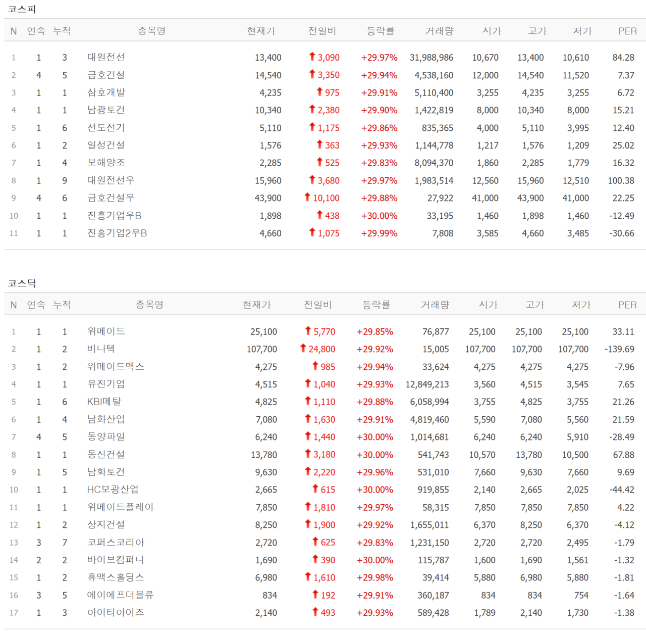 1일 상한가 종목. /자료=네이버 증권정보