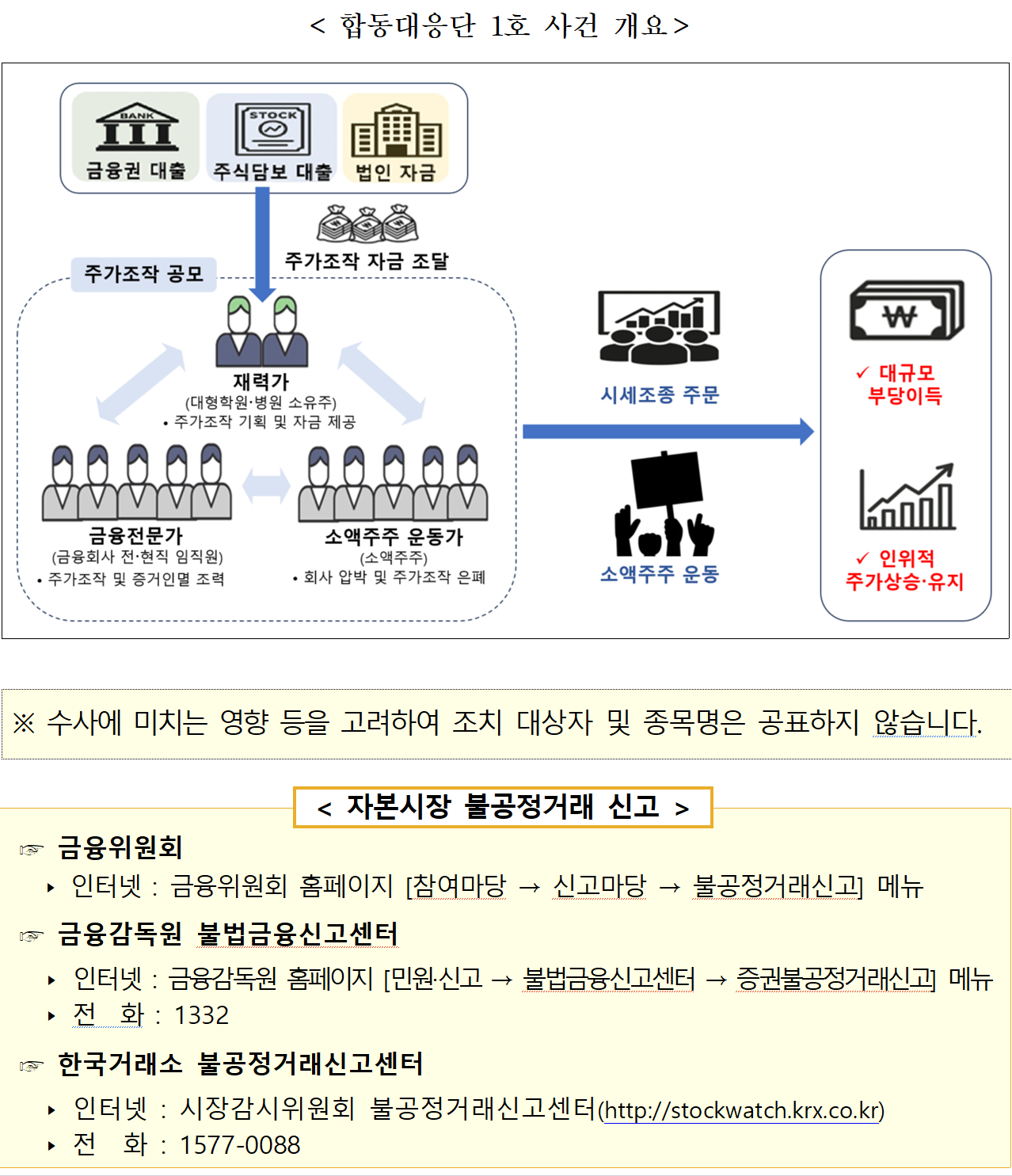 1000억원 이상의 시세조종 자금을 조달해 가장·통정매매 수법으로 주가를 조작한 혐의를 받는 ‘주가조작 패가망신 1호’ 사건(위) 피의자 4명의 구속영장이 모두 기각됐다. /자료=금융위원회