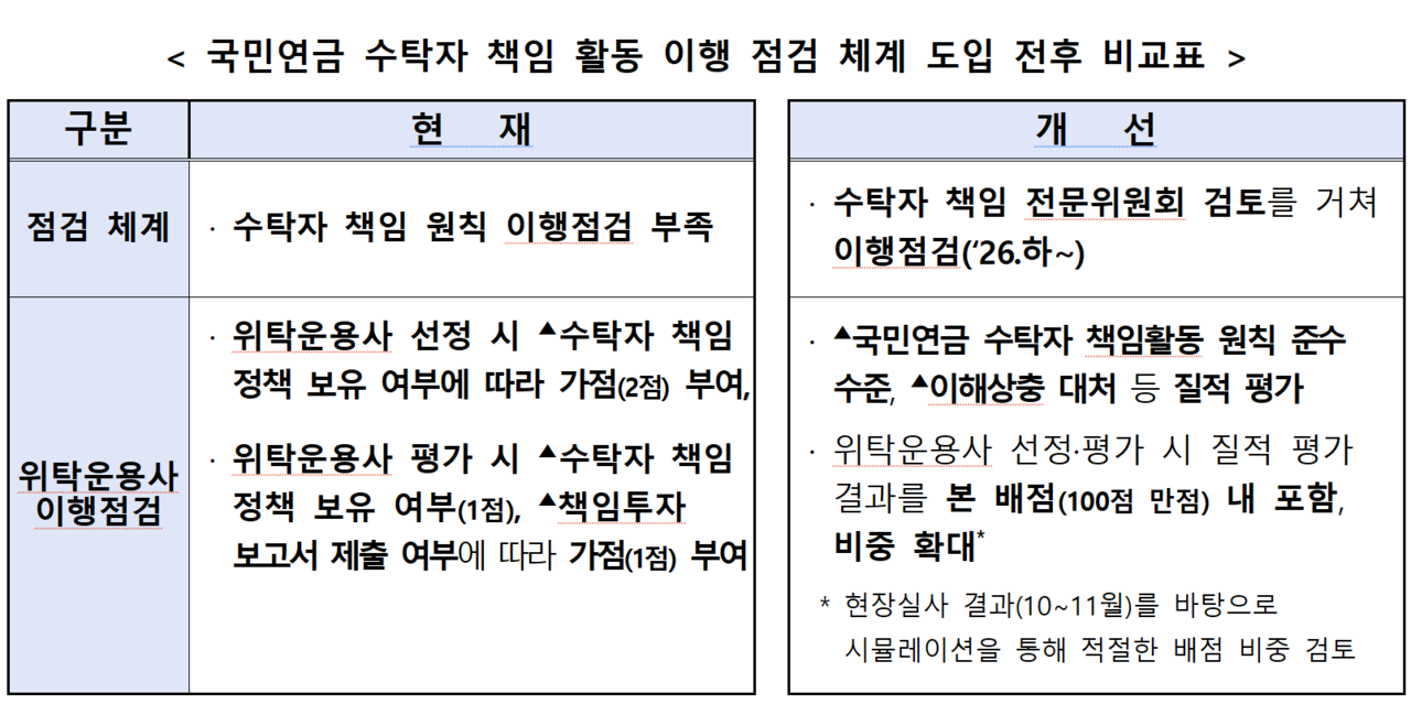 국민연금기금운용위원회는 국내주식 위탁 운용사의 ‘주주가치 제고 노력’을 점수로 매겨 위탁 자금 추가 배정과 회수에 반영하기로 했다. /자료=보건복지부