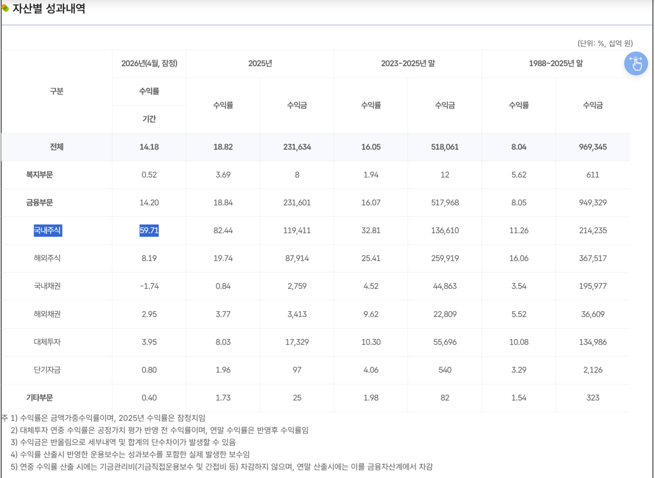 국민연금기금은 국내주식 투자로 올해 들어 4월까지 59.71%의 수익률을 올렸다. /자료=국민연금기금운용본부