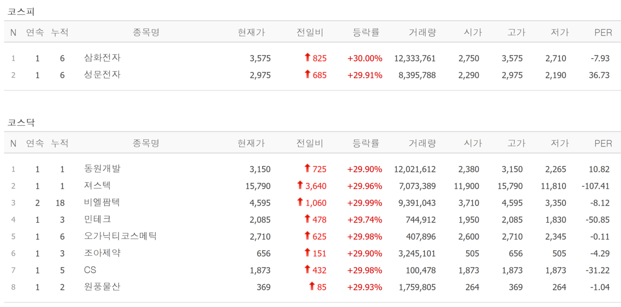 3일 상한가 종목. /자료=네이버 증권정보