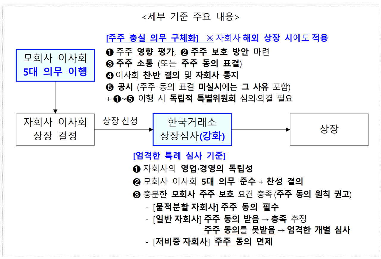 금융위원회와 한국거래소가 앞으로 주주 보호 방안이 없으면 사실상 중복상장을 못 하게 하는 가이드라인을 내놨다. /자료=금융위원회