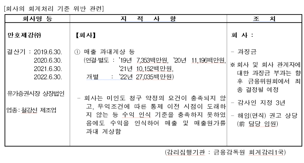 주주가치 제고를 위해 자사주 638만5040주를 오는 31일 소각하겠다던(위) 만호제강이 분식회계로 금융당국의 제재를 받았다. /자료=금감원 전자공시시스템, 금융위원회